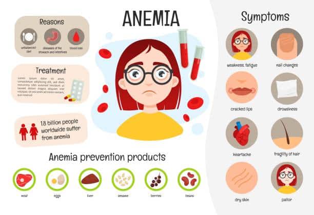 anemia